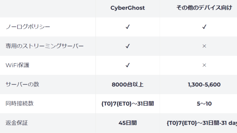 CyberGhost VPNの使用が向いている人・そうでない人