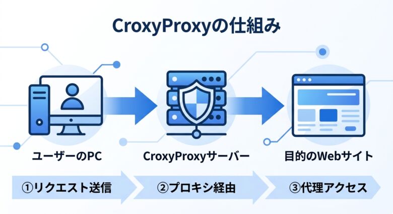 CroxyProxyの通信フロー図。ユーザーのPCからCroxyProxyサーバーを経由して目的のWebサイトへ接続する3段階