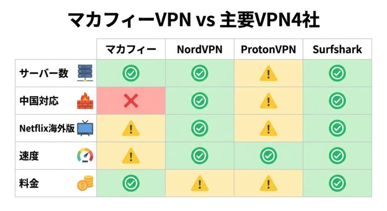 マカフィーVPNと主要4社VPNの比較表(サーバー数・速度・料金・中国対応)