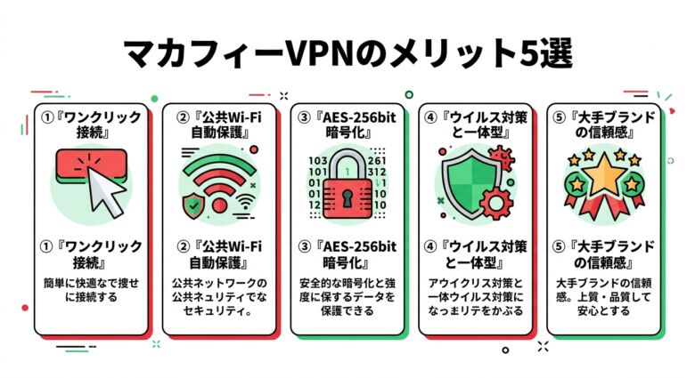 マカフィーVPNのメリット5つ(簡単操作・自動保護・暗号化・セット販売・ブランド信頼性)