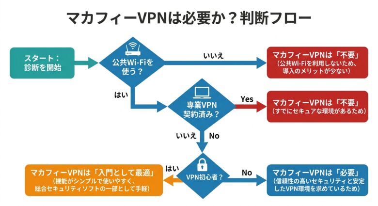 マカフィーVPNが必要な人・不要な人の判断フローチャート