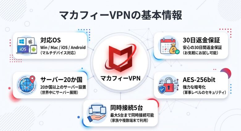 マカフィーVPNの基本情報(対応OS・サーバー数20か国・同時接続5台・AES-256bit暗号化)をまとめた図解