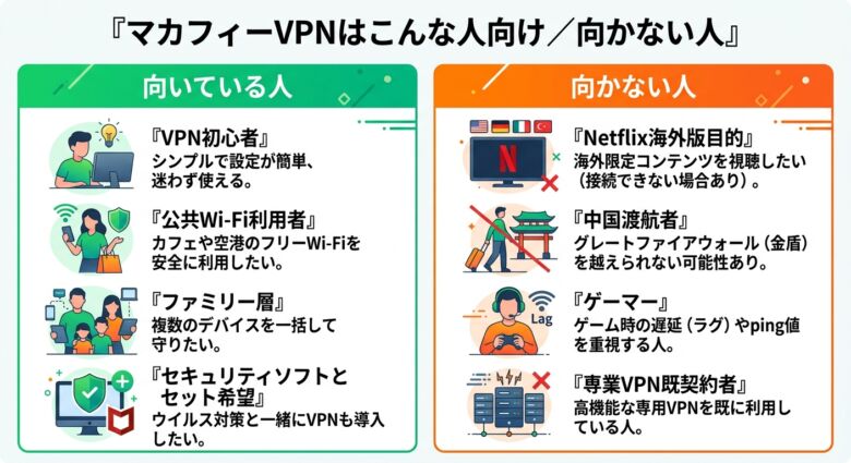 マカフィーVPNが向いている人・向かない人の比較図