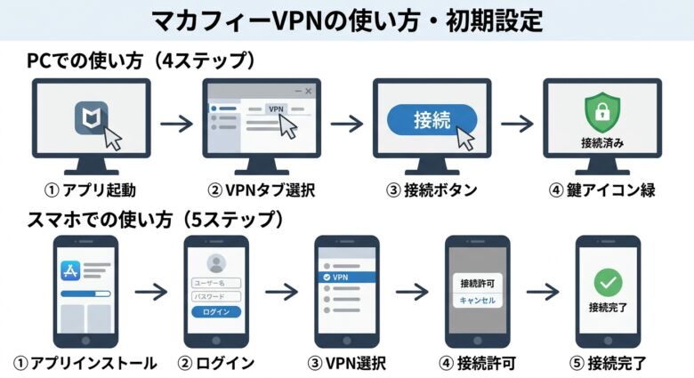 マカフィーVPNの使い方ステップ(PC・スマホでの接続手順を図解)