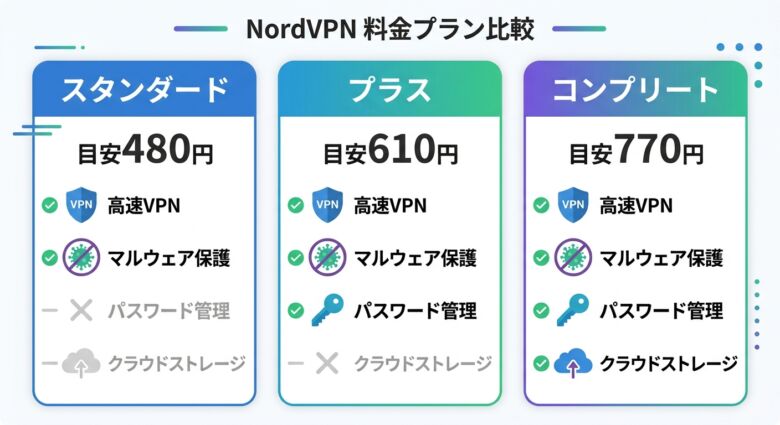 NordVPNの料金プラン2026年4月最新版