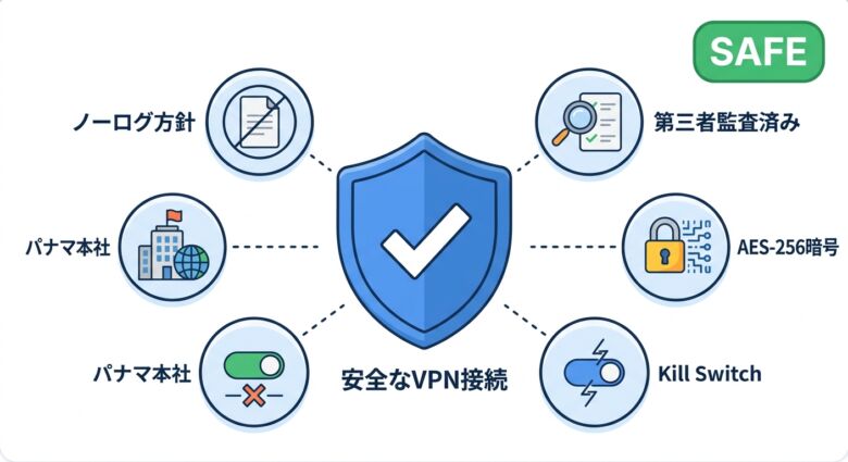 NordVPNの安全性・危険性は?