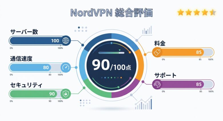 NordVPNの総合評価