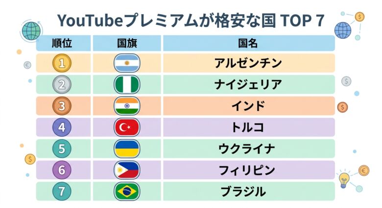 YouTubeプレミアムが格安な国TOP7【最新】
