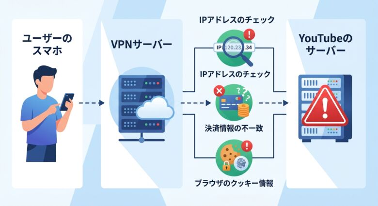 YouTubeがVPN契約を検出する仕組みとBANリスクの最新事情