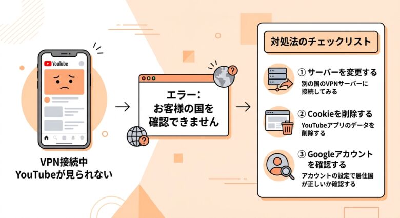 VPN契約後にYouTubeプレミアムが見れない時の原因と対処法