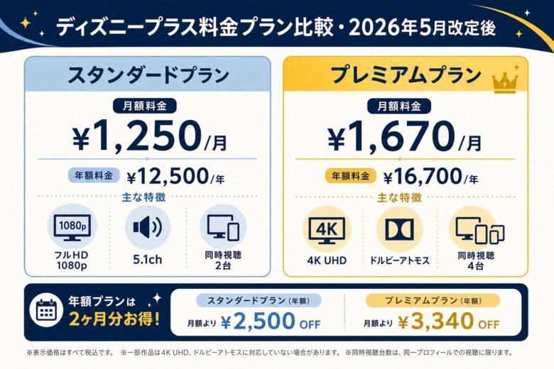 ディズニープラスの料金プラン早見表