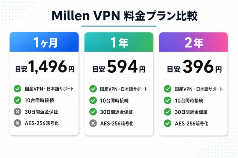 Millen VPN 料金プラン比較
