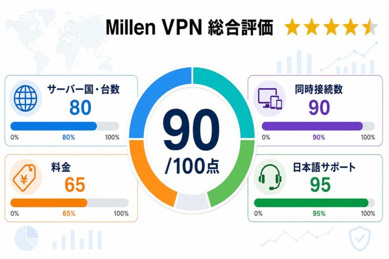 Millen VPNの総合評価スコア