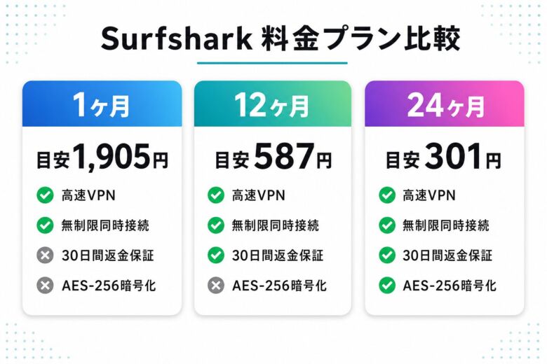 Surfshark 料金プラン比較