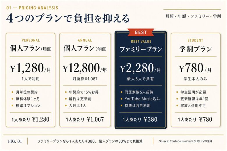YouTubeプレミアム ファミリープランの料金と基本仕様