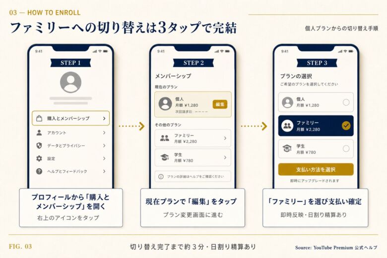 YouTubeプレミアム ファミリープランへの加入手順