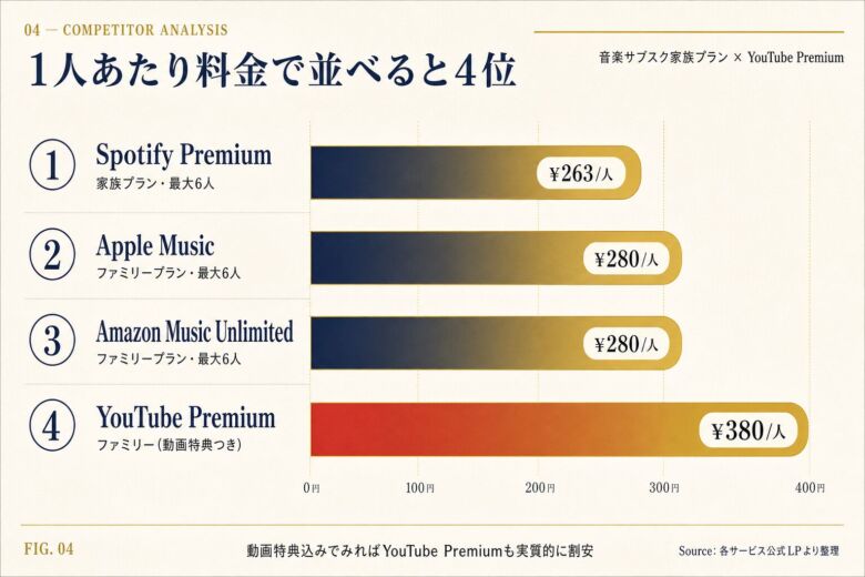他社サブスクの家族プランとの料金比較