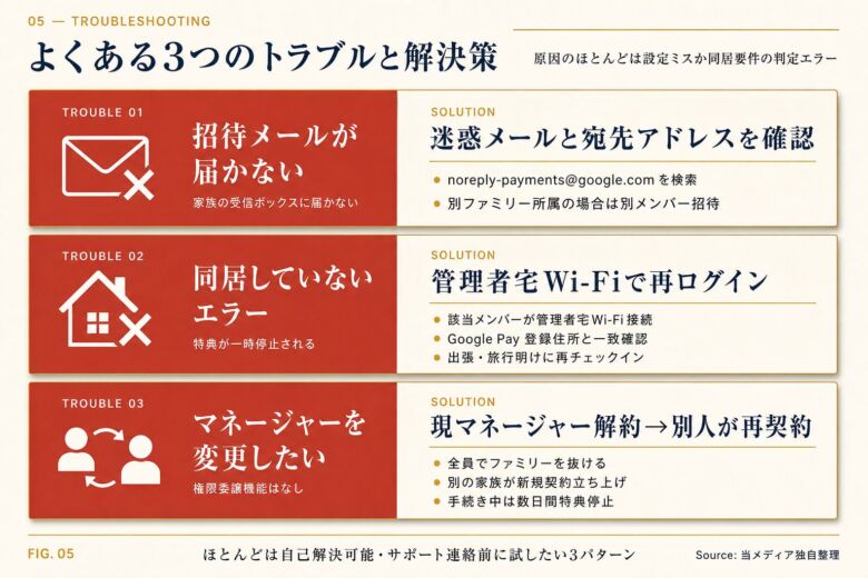 ファミリープランで使えない・登録できない時の対処法