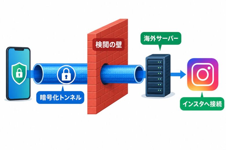 VPNがグレートファイアウォールを越えてインスタに接続する仕組み