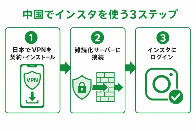 中国でインスタをVPNで使う3ステップの手順